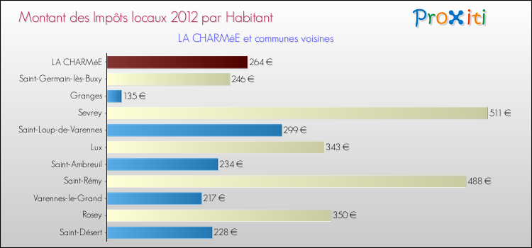 Montant des impôts locaux par Habitant pour LA CHARMéE et les communes proches Comparaison des impôts locaux par habitant pour LA CHARMéE et les communes voisines