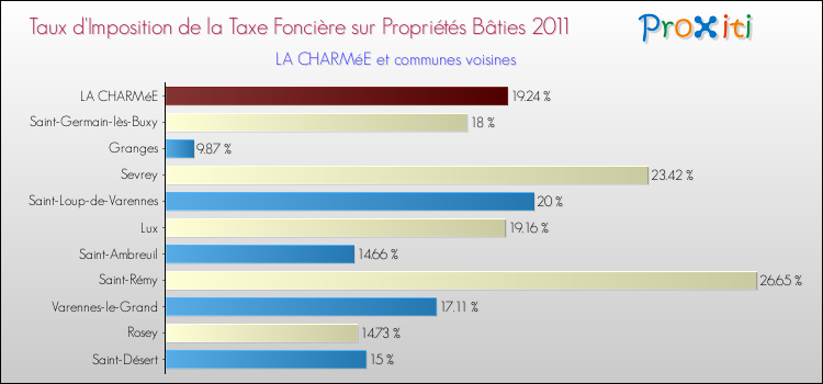 Taux d'imposition de la taxe foncière sur le bati 2011 pour LA CHARMéE et les communes proches Comparaison des taux d'imposition de la taxe foncière sur le bati 2011 pour LA CHARMéE et les communes voisines