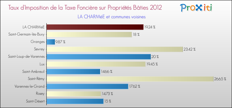 Taux d'imposition de la taxe foncière sur le bati 2012 pour LA CHARMéE et les communes proches Comparaison des taux d'imposition de la taxe foncière sur le bati 2012 pour LA CHARMéE et les communes voisines