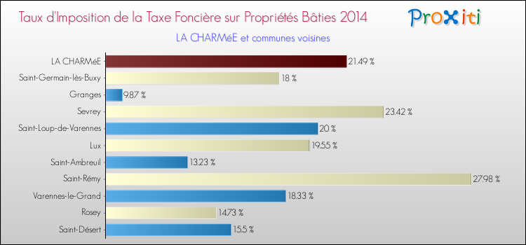 Taux d'imposition de la taxe foncière sur le bati 2014 pour LA CHARMéE et les communes proches Comparaison des taux d'imposition de la taxe foncière sur le bati 2014 pour LA CHARMéE et les communes voisines
