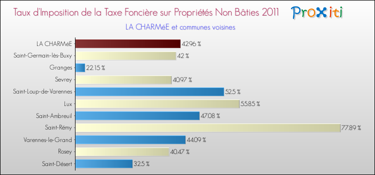 Taux d'imposition de la taxe foncière sur les immeubles et terrains non batis 2011 pour LA CHARMéE et les communes proches Comparaison des taux d'imposition de la taxe foncière sur les immeubles et terrains non batis 2011 pour LA CHARMéE et les communes voisines