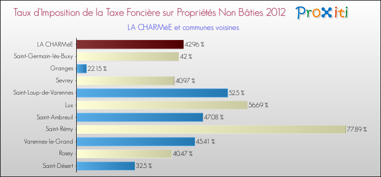 Taux d'imposition de la taxe foncière sur les immeubles et terrains non batis 2012 pour LA CHARMéE et les communes proches Comparaison des taux d'imposition de la taxe foncière sur les immeubles et terrains non batis 2012 pour LA CHARMéE et les communes voisines
