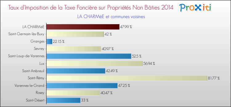 Taux d'imposition de la taxe foncière sur les immeubles et terrains non batis 2014 pour LA CHARMéE et les communes proches Comparaison des taux d'imposition de la taxe foncière sur les immeubles et terrains non batis 2014 pour LA CHARMéE et les communes voisines