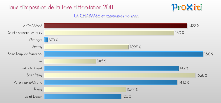 Taux d'imposition de la taxe d'habitation 2011 pour LA CHARMéE et les communes proches Comparaison des taux d'imposition de la taxe d'habitation 2011 pour LA CHARMéE et les communes voisines