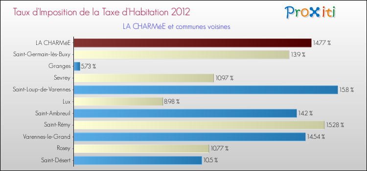 Taux d'imposition de la taxe d'habitation 2012 pour LA CHARMéE et les communes proches Comparaison des taux d'imposition de la taxe d'habitation 2012 pour LA CHARMéE et les communes voisines