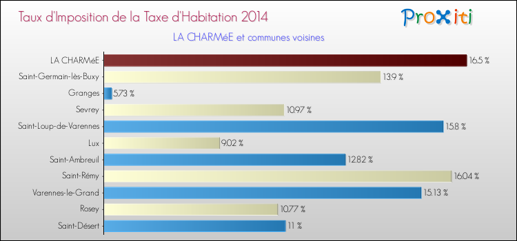 Taux d'imposition de la taxe d'habitation 2014 pour LA CHARMéE et les communes proches Comparaison des taux d'imposition de la taxe d'habitation 2014 pour LA CHARMéE et les communes voisines