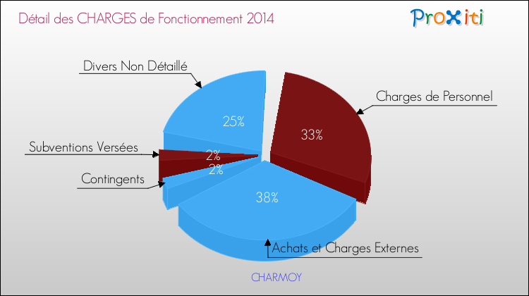 Décomposition des Charges de Fonctionnement 2014 de la commune de CHARMOY Charges de Fonctionnement 2014 pour la commune de CHARMOY