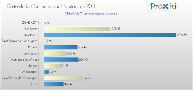 Dette par habitant de la commune en 2011 pour CHARMOY et les communes proches Comparaison de la dette par habitant de la commune en 2011 pour CHARMOY et les communes voisines