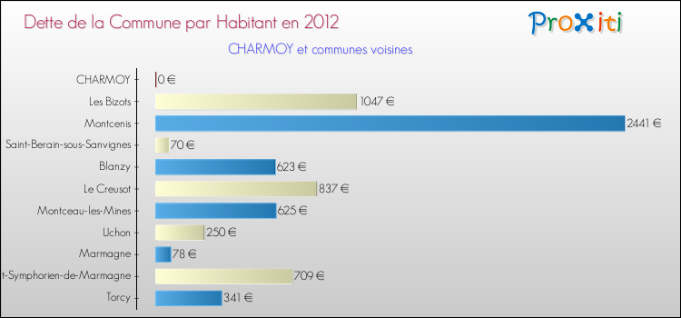 Dette par habitant de la commune en 2012 pour CHARMOY et les communes proches Comparaison de la dette par habitant de la commune en 2012 pour CHARMOY et les communes voisines