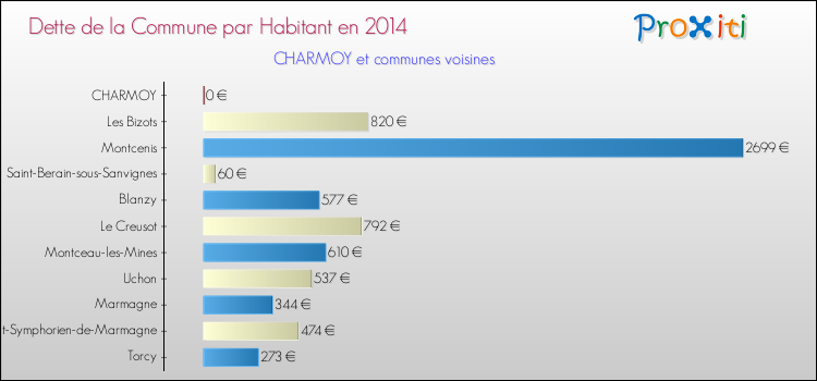 Dette par habitant de la commune en 2014 pour CHARMOY et les communes proches Comparaison de la dette par habitant de la commune en 2014 pour CHARMOY et les communes voisines