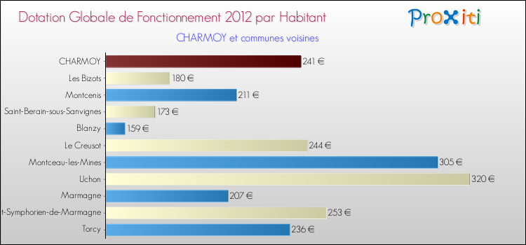 Montant des dotations globales de fonctionnement DGF par Habitant pour CHARMOY et les communes proches Comparaison des des dotations globales de fonctionnement DGF par habitant pour CHARMOY et les communes voisines