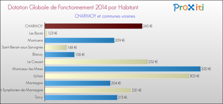 Montant des dotations globales de fonctionnement DGF par Habitant pour CHARMOY et les communes proches en 2014. Comparaison des des dotations globales de fonctionnement DGF par habitant pour CHARMOY et les communes voisines en 2014.