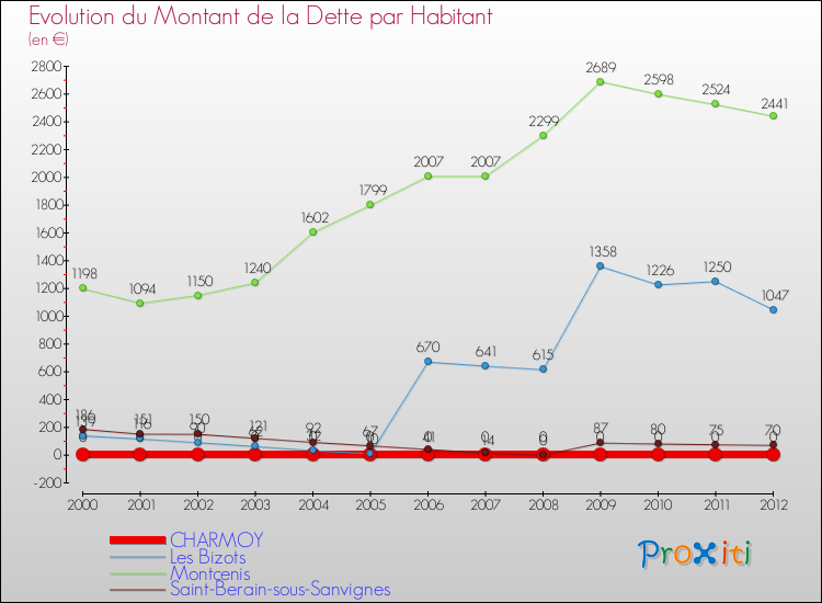 Evolution de la dette par habitant pour la commune de CHARMOY et les communes proches de 2000 à 2012 Comparaison de la dette par habitant pour CHARMOY et les communes voisines de 2000 à 2012