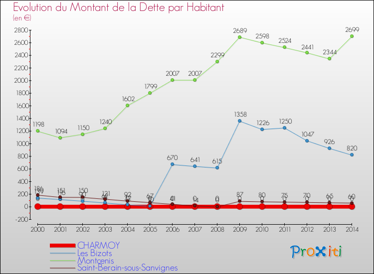 Evolution de la dette par habitant pour la commune de CHARMOY et les communes proches de 2000 à 2014 Comparaison de la dette par habitant pour CHARMOY et les communes voisines de 2000 à 2014