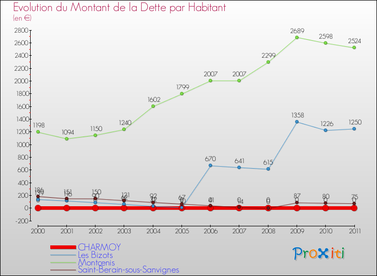 Evolution de la dette par habitant pour la commune de CHARMOY et les communes proches Comparaison de la dette par habitant pour CHARMOY et les communes voisines