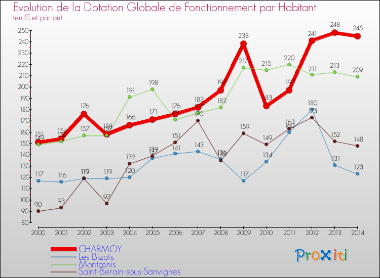 Evolution et montant de la dotation globale de fonctionnement par Habitant pour CHARMOY et les communes proches de 2000 à 2014. Comparaison des dotations globales de fonctionnement par habitant pour CHARMOY et les communes voisines de 2000 à 2014.
