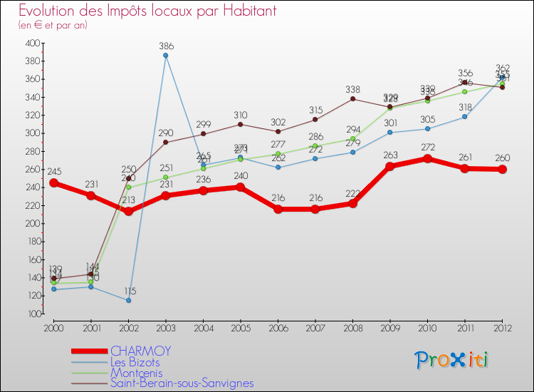 Evolution et montant des impôts locaux par Habitant pour CHARMOY et les communes proches Comparaison des impôts locaux par habitant pour CHARMOY et les communes voisines