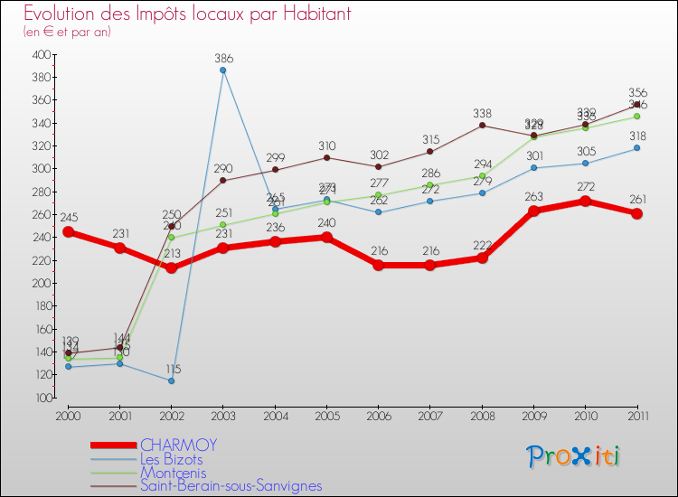 Evolution et montant des impôts locaux par Habitant pour CHARMOY et les communes proches Comparaison des impôts locaux par habitant pour CHARMOY et les communes voisines