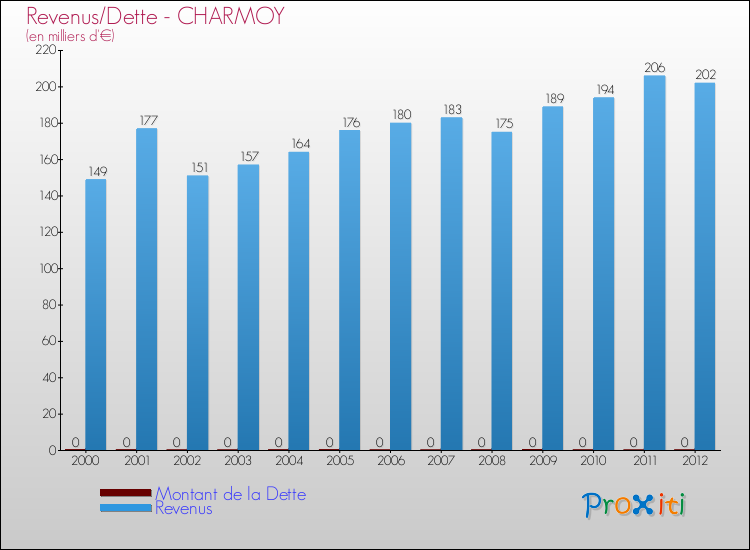 Evolution comparée de la dette et des revenus pour la commune de CHARMOY de 2000 à 2012 Comparaison de la dette et des revenus pour CHARMOY de 2000 à 2012