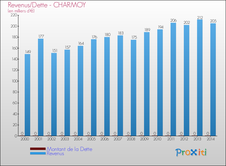 Evolution comparée de la dette et des revenus pour la commune de CHARMOY de 2000 à 2014 Comparaison de la dette et des revenus pour CHARMOY de 2000 à 2014