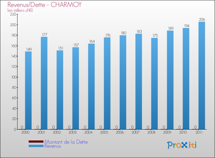 Evolution comparée de la dette et des revenus pour la commune de CHARMOY de 2000 à 2011 Comparaison de la dette et des revenus pour CHARMOY de 2000 à 2011