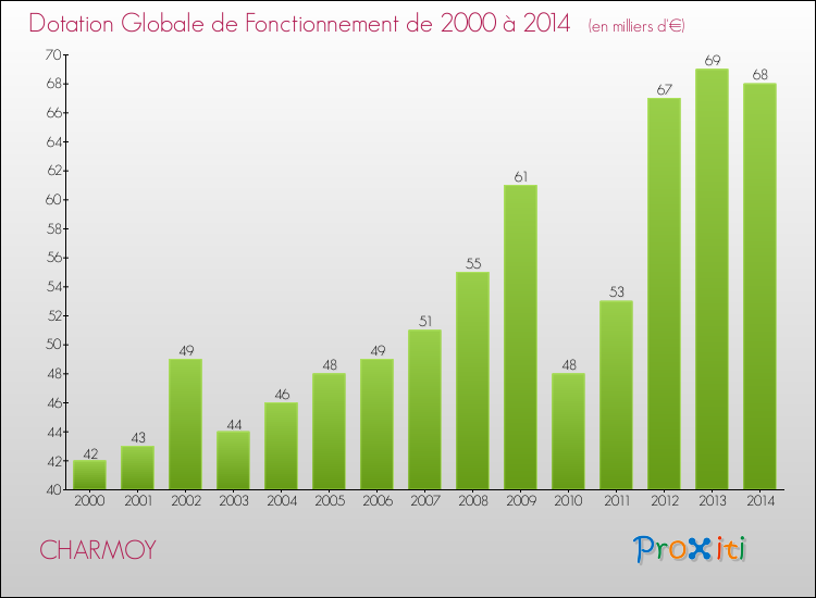 Evolution du montant de la Dotation Globale de Fonctionnement pour la commune de CHARMOY de 2000 à 2014 Evolution du montant de la Dotation Globale de Fonctionnement pour CHARMOY de 2000 à 2014