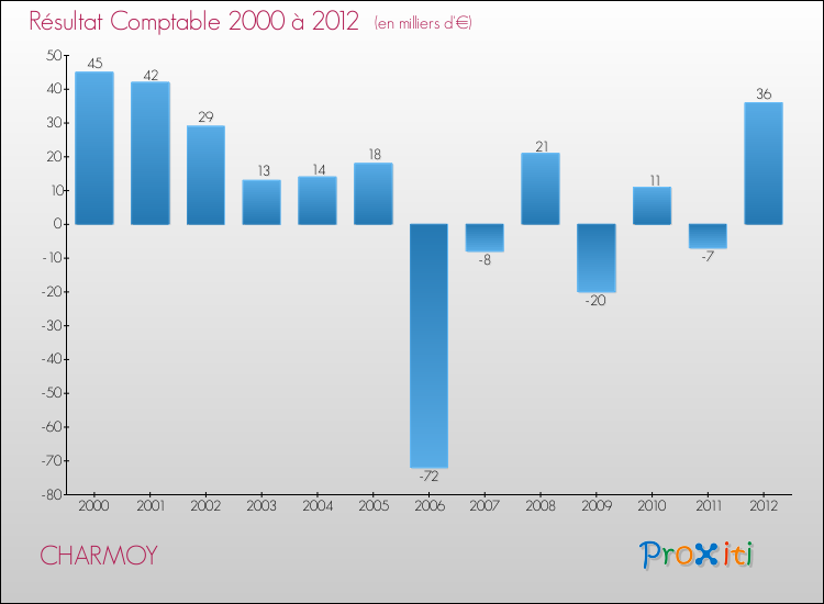 Evolution du résultat comptable pour la commune de CHARMOY de 2000 à 2012 Evolution du résultat comptable pour CHARMOY de 2000 à 2012