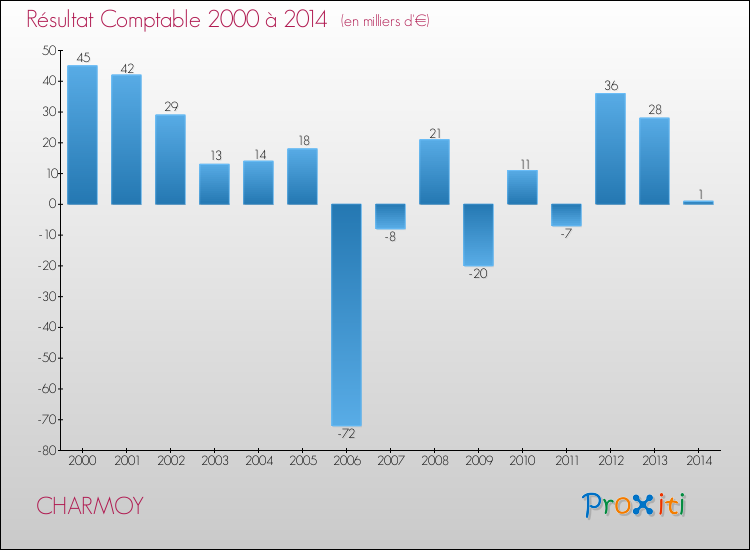 Evolution du résultat comptable pour la commune de CHARMOY de 2000 à 2014 Evolution du résultat comptable pour CHARMOY de 2000 à 2014
