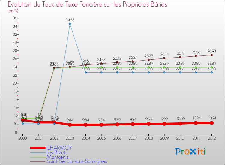 Evolution du taux de la taxe foncière sur le bati pour CHARMOY et les communes proches de 2000 à 2012 Comparaison des taux de taxe foncière sur le bati pour CHARMOY et les communes voisines de 2000 à 2012