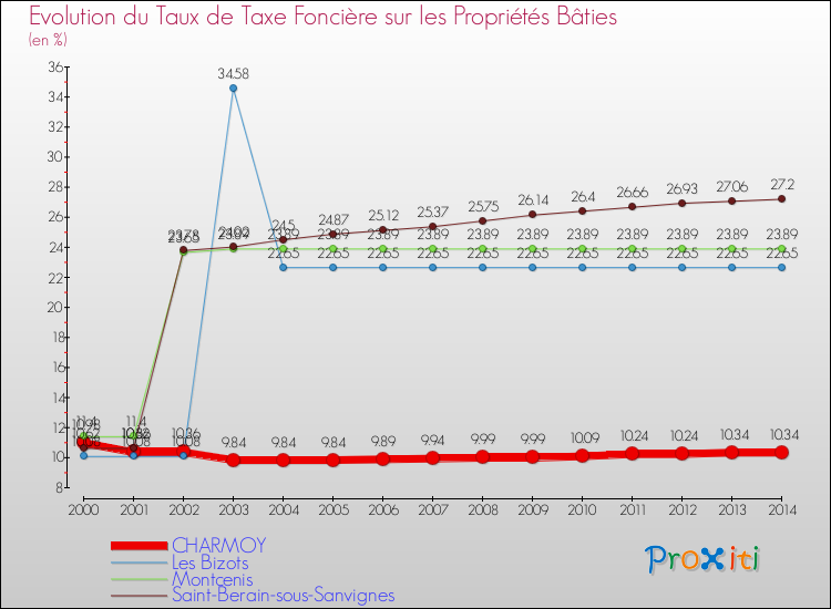 Evolution du taux de la taxe foncière sur le bati pour CHARMOY et les communes proches de 2000 à 2014 Comparaison des taux de taxe foncière sur le bati pour CHARMOY et les communes voisines de 2000 à 2014