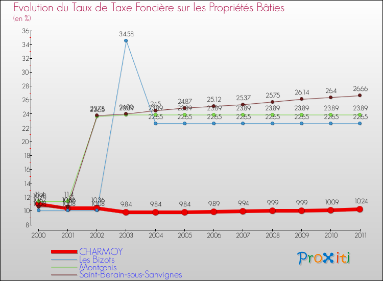 Evolution du taux de la taxe foncière sur le bati pour CHARMOY et les communes proches Comparaison des taux de taxe foncière sur le bati pour CHARMOY et les communes voisines