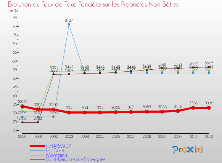 Evolution du taux de la taxe foncière sur les immeubles et terrains non batis pour CHARMOY et les communes proches de 2000 à 2012 Comparaison des taux de la taxe foncière sur les immeubles et terrains non batis pour CHARMOY et les communes voisines de 2000 à 2012