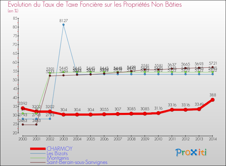 Evolution du taux de la taxe foncière sur les immeubles et terrains non batis pour CHARMOY et les communes proches de 2000 à 2014 Comparaison des taux de la taxe foncière sur les immeubles et terrains non batis pour CHARMOY et les communes voisines de 2000 à 2014