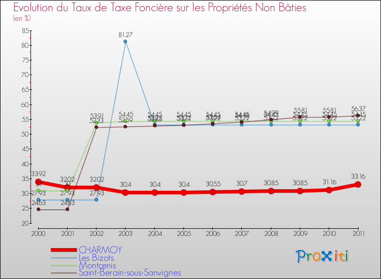 Evolution du taux de la taxe foncière sur les immeubles et terrains non batis pour CHARMOY et les communes proches Comparaison des taux de la taxe foncière sur les immeubles et terrains non batis pour CHARMOY et les communes voisines