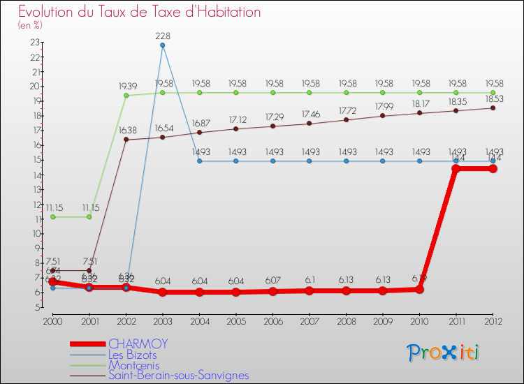 Evolution du taux de la taxe d'habitation pour CHARMOY et les communes proches Comparaison des taux de la taxe d'habitation pour CHARMOY et les communes voisines