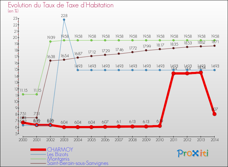 Evolution du taux de la taxe d'habitation pour CHARMOY et les communes proches de 2000 à 2014 Comparaison des taux de la taxe d'habitation pour CHARMOY et les communes voisines de 2000 à 2014