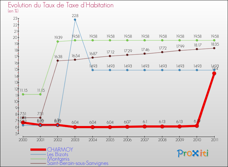 Evolution du taux de la taxe d'habitation pour CHARMOY et les communes proches Comparaison des taux de la taxe d'habitation pour CHARMOY et les communes voisines