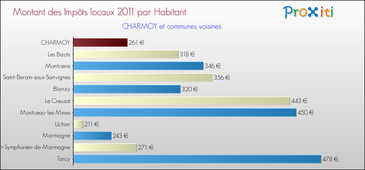 Montant des impôts locaux par Habitant pour CHARMOY et les communes proches Comparaison des impôts locaux par habitant pour CHARMOY et les communes voisines