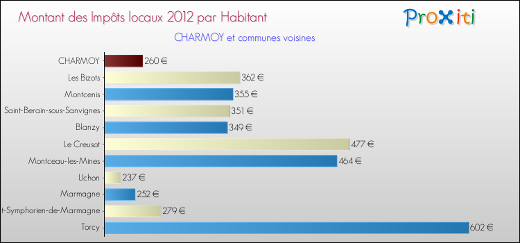 Montant des impôts locaux par Habitant pour CHARMOY et les communes proches Comparaison des impôts locaux par habitant pour CHARMOY et les communes voisines
