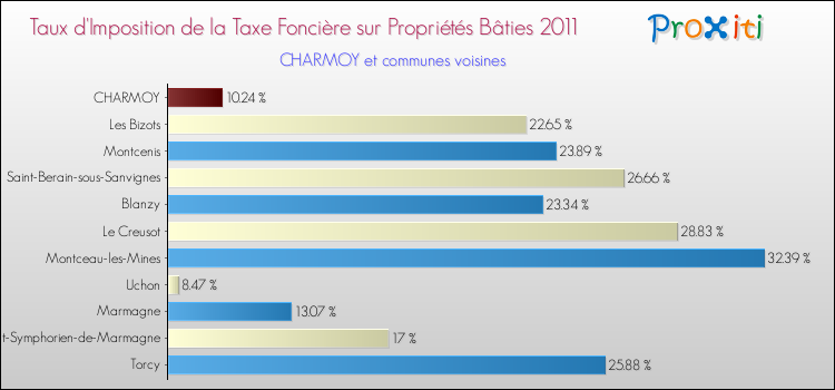Taux d'imposition de la taxe foncière sur le bati 2011 pour CHARMOY et les communes proches Comparaison des taux d'imposition de la taxe foncière sur le bati 2011 pour CHARMOY et les communes voisines