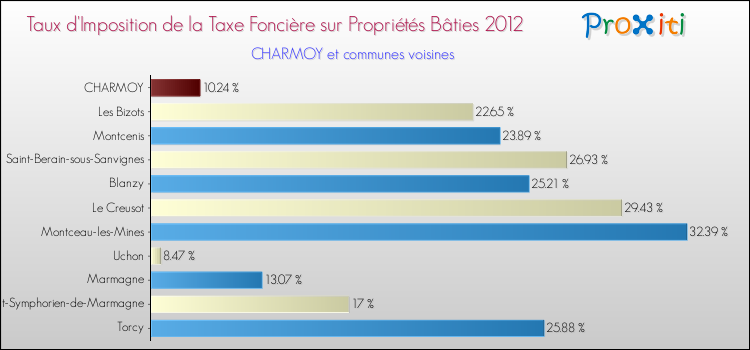 Taux d'imposition de la taxe foncière sur le bati 2012 pour CHARMOY et les communes proches Comparaison des taux d'imposition de la taxe foncière sur le bati 2012 pour CHARMOY et les communes voisines