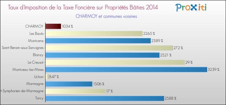 Taux d'imposition de la taxe foncière sur le bati 2014 pour CHARMOY et les communes proches Comparaison des taux d'imposition de la taxe foncière sur le bati 2014 pour CHARMOY et les communes voisines