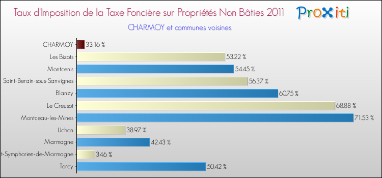 Taux d'imposition de la taxe foncière sur les immeubles et terrains non batis 2011 pour CHARMOY et les communes proches Comparaison des taux d'imposition de la taxe foncière sur les immeubles et terrains non batis 2011 pour CHARMOY et les communes voisines