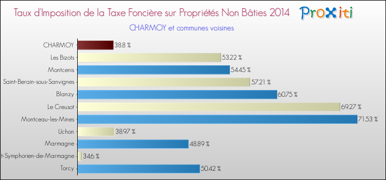Taux d'imposition de la taxe foncière sur les immeubles et terrains non batis 2014 pour CHARMOY et les communes proches Comparaison des taux d'imposition de la taxe foncière sur les immeubles et terrains non batis 2014 pour CHARMOY et les communes voisines