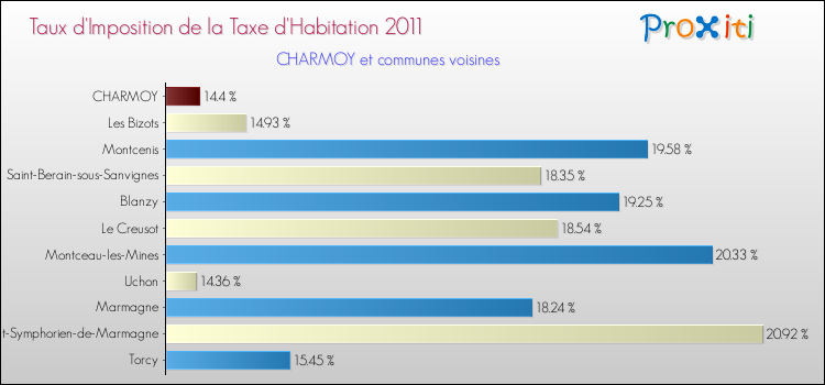Taux d'imposition de la taxe d'habitation 2011 pour CHARMOY et les communes proches Comparaison des taux d'imposition de la taxe d'habitation 2011 pour CHARMOY et les communes voisines