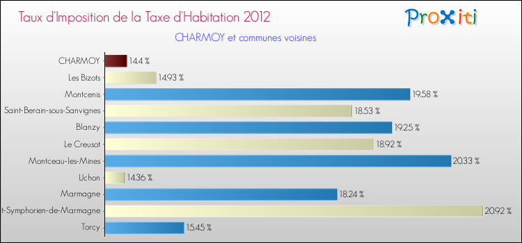 Taux d'imposition de la taxe d'habitation 2012 pour CHARMOY et les communes proches Comparaison des taux d'imposition de la taxe d'habitation 2012 pour CHARMOY et les communes voisines
