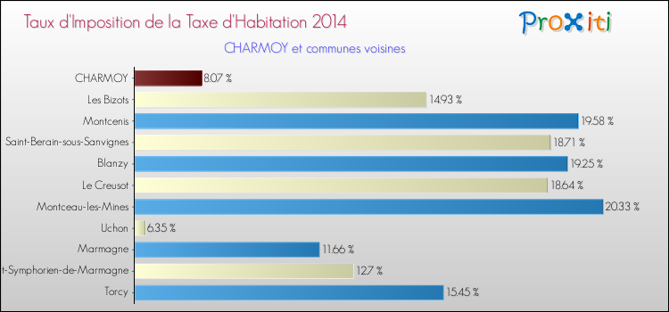 Taux d'imposition de la taxe d'habitation 2014 pour CHARMOY et les communes proches Comparaison des taux d'imposition de la taxe d'habitation 2014 pour CHARMOY et les communes voisines