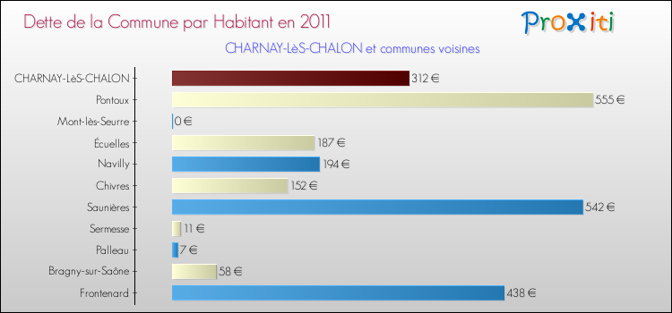 Dette par habitant de la commune en 2011 pour CHARNAY-LèS-CHALON et les communes proches Comparaison de la dette par habitant de la commune en 2011 pour CHARNAY-LèS-CHALON et les communes voisines