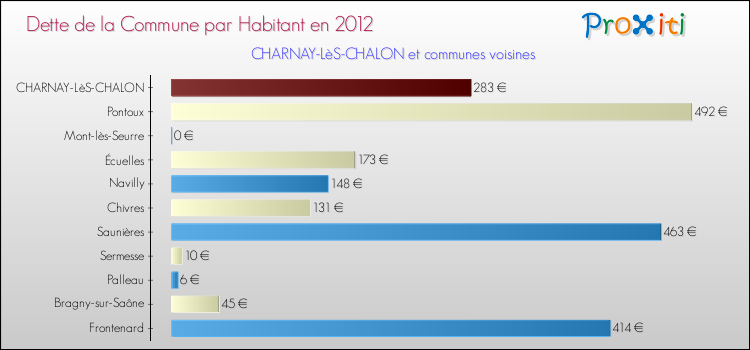Dette par habitant de la commune en 2012 pour CHARNAY-LèS-CHALON et les communes proches Comparaison de la dette par habitant de la commune en 2012 pour CHARNAY-LèS-CHALON et les communes voisines