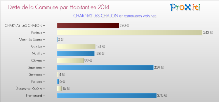 Dette par habitant de la commune en 2014 pour CHARNAY-LèS-CHALON et les communes proches Comparaison de la dette par habitant de la commune en 2014 pour CHARNAY-LèS-CHALON et les communes voisines